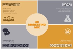 Mô hình 4C là gì? Lợi ích của mô hình 4C trong marketing