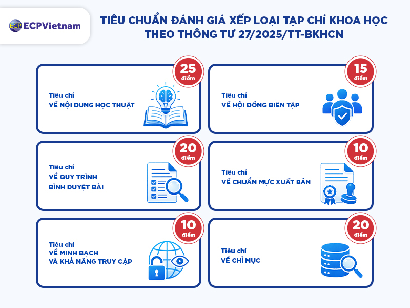 Tiêu chuẩn đánh giá xếp loại tạp chí khoa học theo thông tư 27/2025/TT-BKHCN