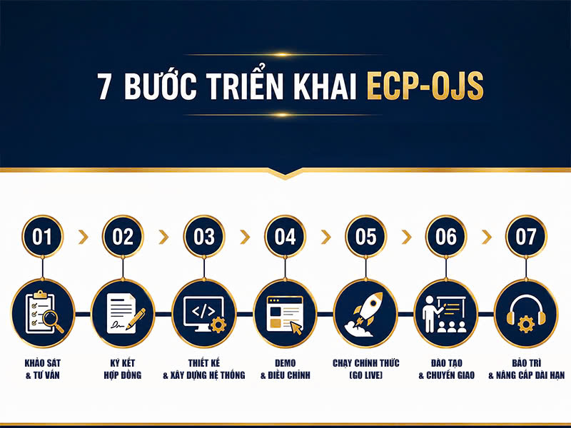 Giải pháp phần mềm tạp chí khoa học OJS